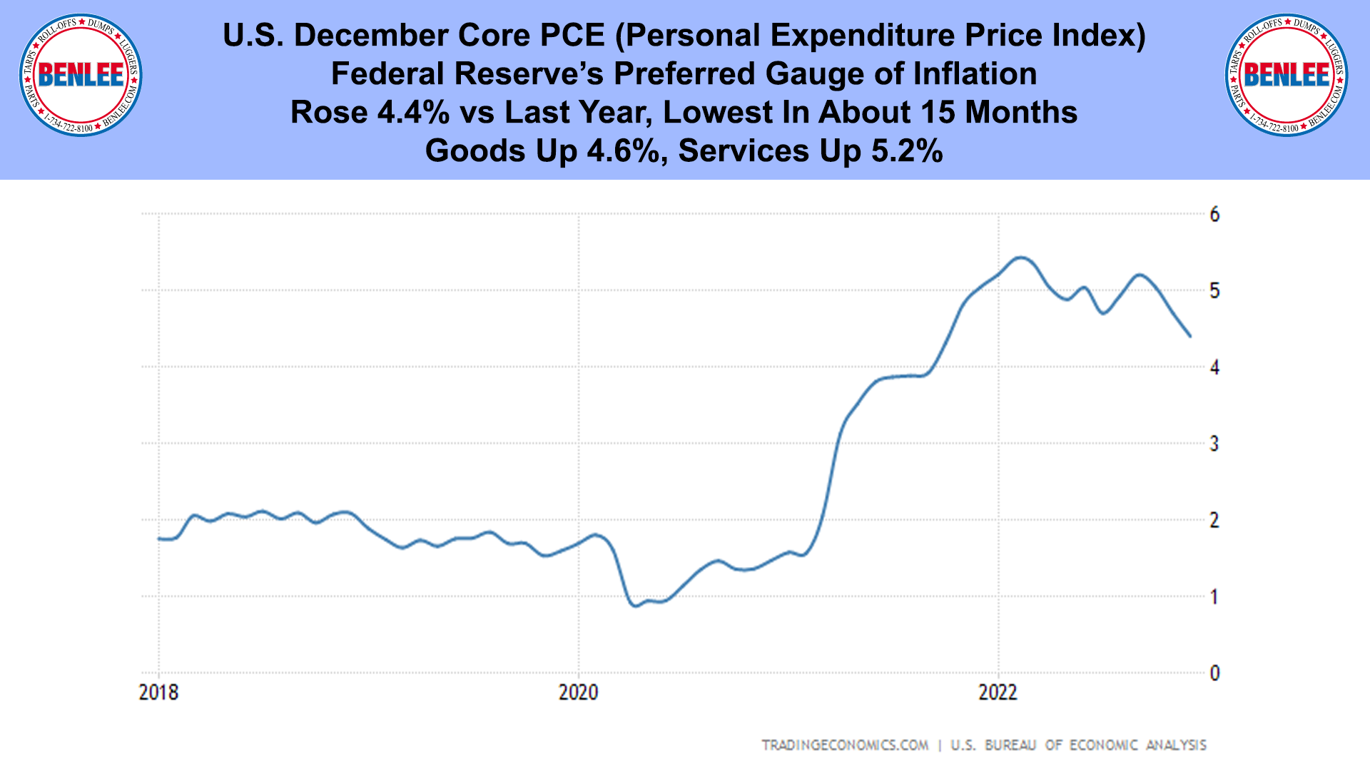 U.S. December Core PCE